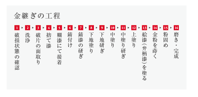 金継ぎの工程表